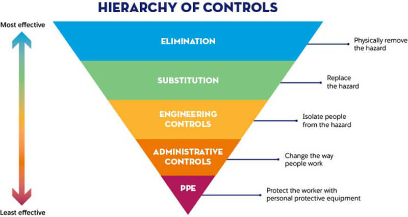 Hierarchy of Controls diagram
