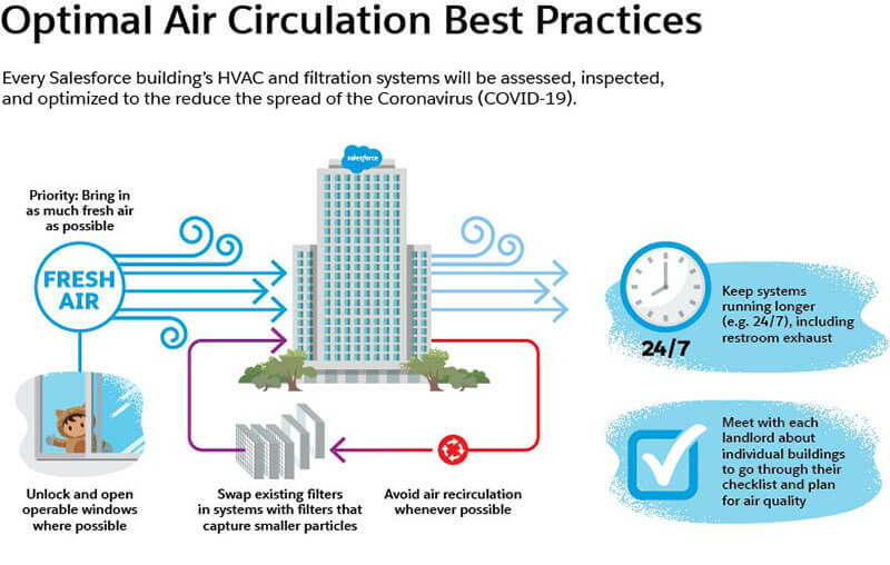 Air circulation best practices