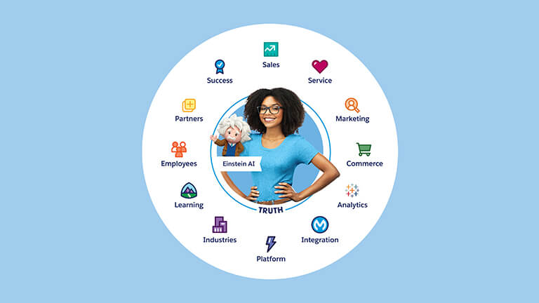 Salesforce customer 360 product wheel
