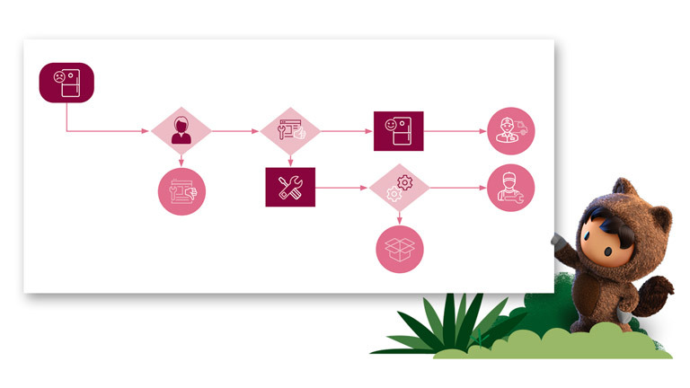 The service process workflow to handle a broken refrigerator involves a series of decision points across people, departments, and systems.