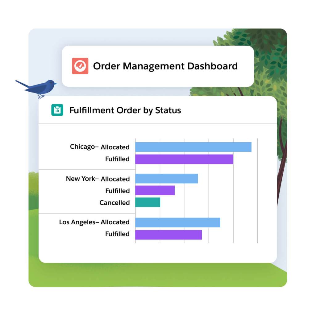 A dashboard with some bars metrics