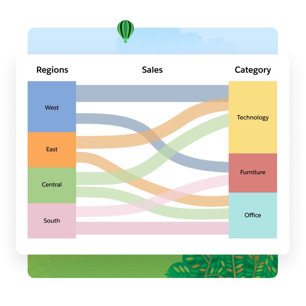 An image of the relation of the regions and the categories