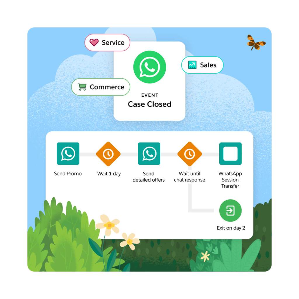 WhatsApp journey flow triggered by data coming from Sales, Service or Commerce.