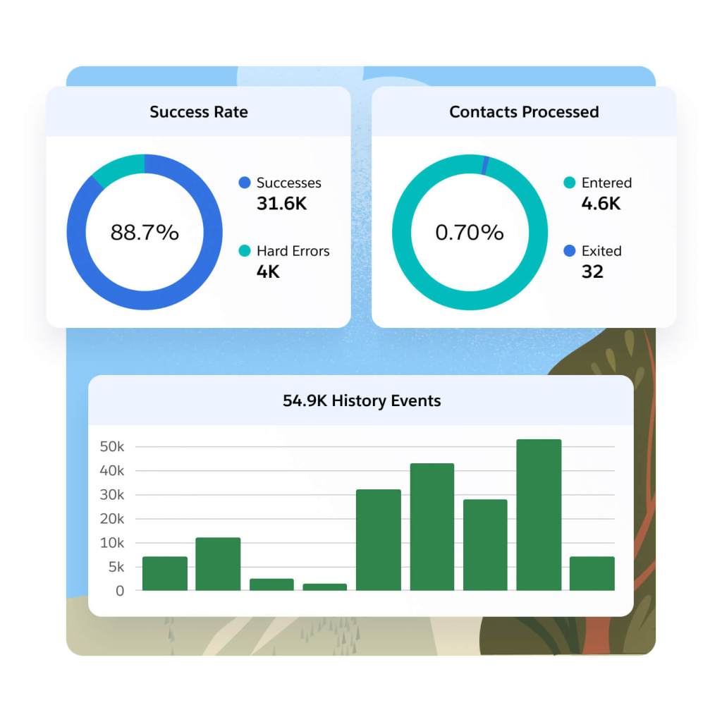 Performance metrics illustrating platform scale