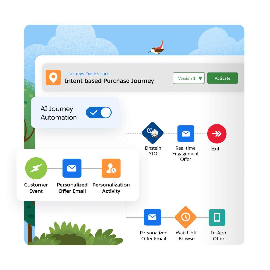 Example of a journey canvas with different a pre-designed experience