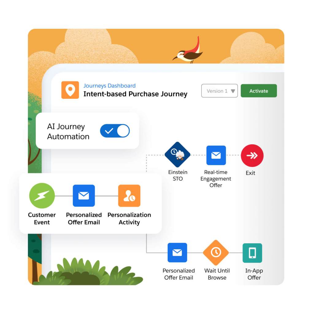 A customer journey map with a highlighted icon for real-time AI updates. 