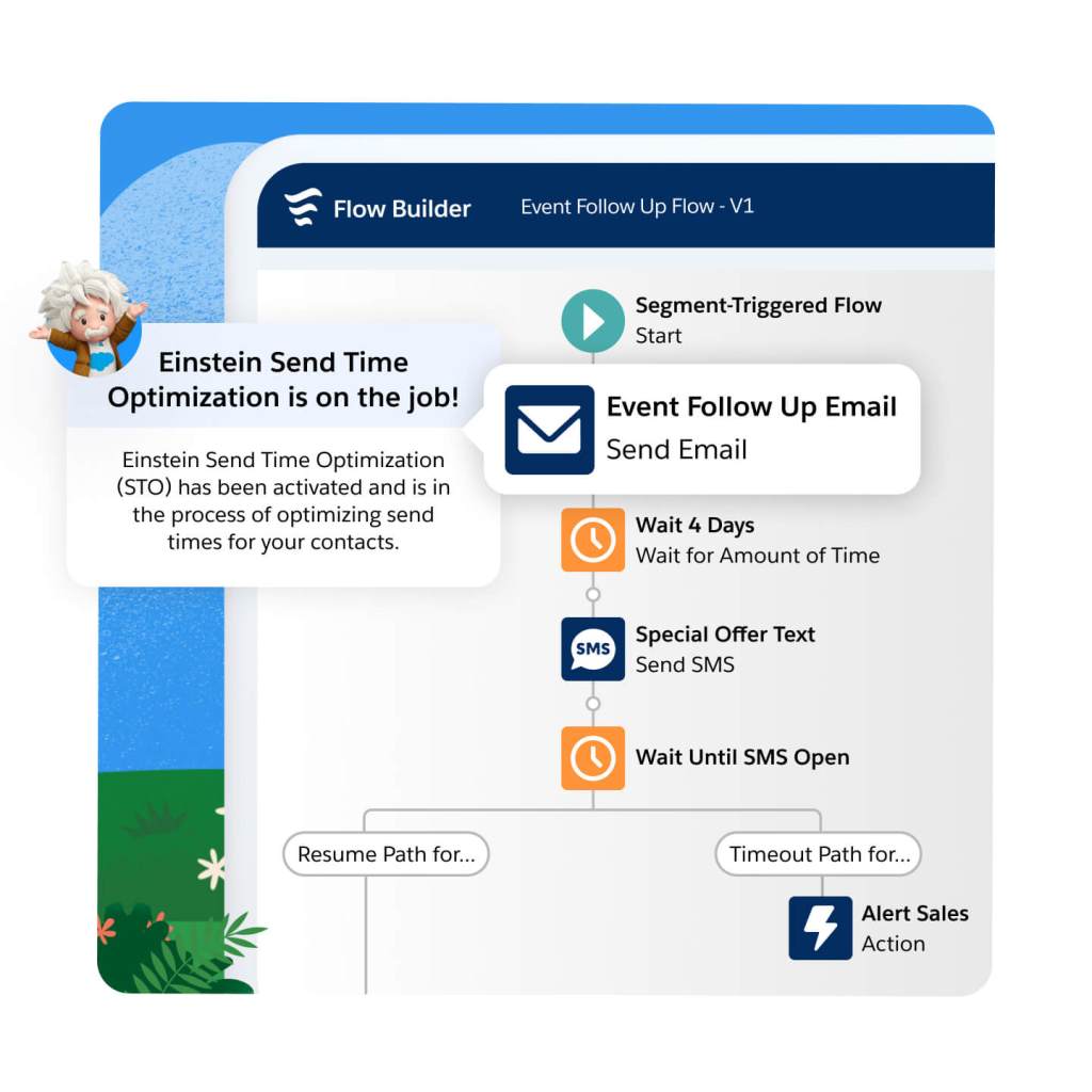 A Journey Builder dashboard showing multi-channel journeys and highlighting Einstein Send Optimization for emails
