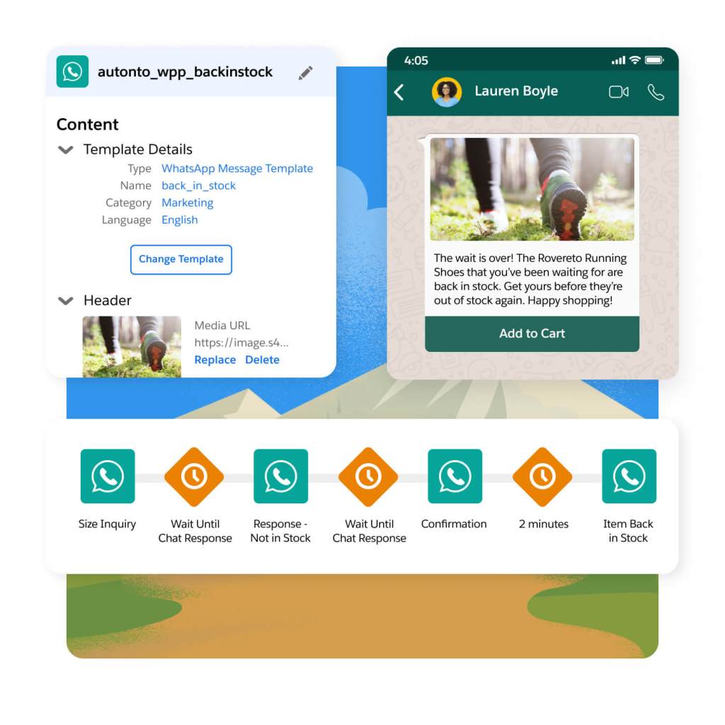 WhatsApp campaign illustration, going from template creation to journey flow to example end user experience.