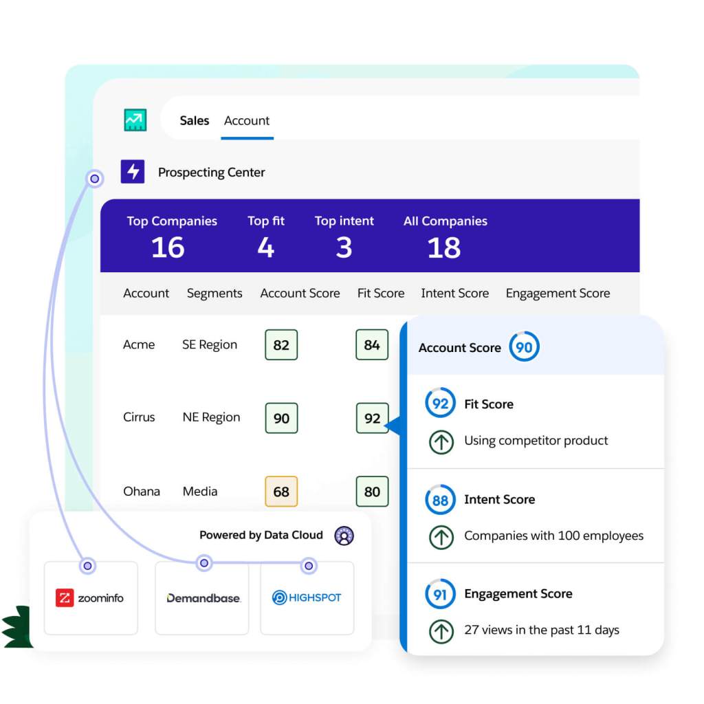 We see a unified view of top prospects, including scores that can help prioritize outreach.