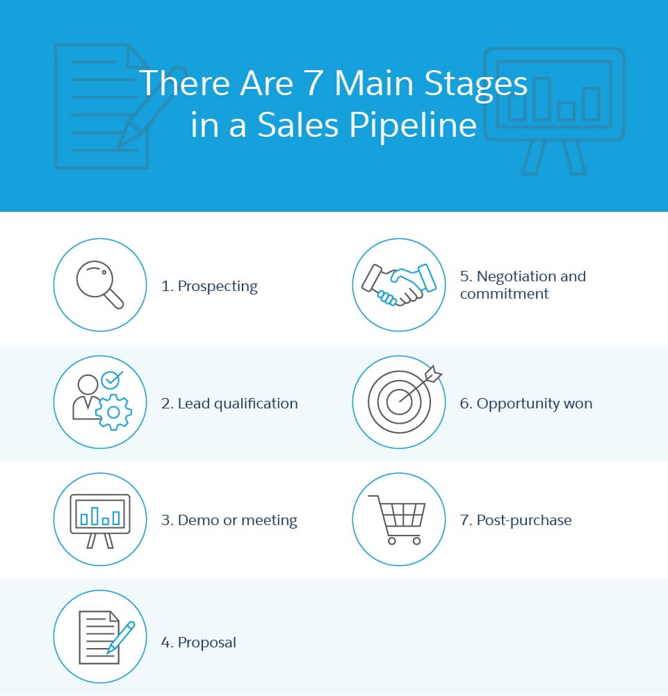 There are 7 Main stages in a Sales pipeline - 1. Prospecting 2.Lead qualification 3.Demo or meeting 4. Proposal 5. Negotiation and commitment 6. Opportunity won 7. Post-purchase.