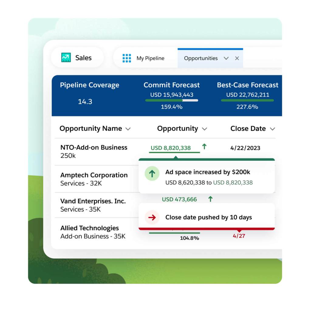A sales window shows an oppotunities tab with account metrics for pipeline coverage, commit forecast, and best case forecast.