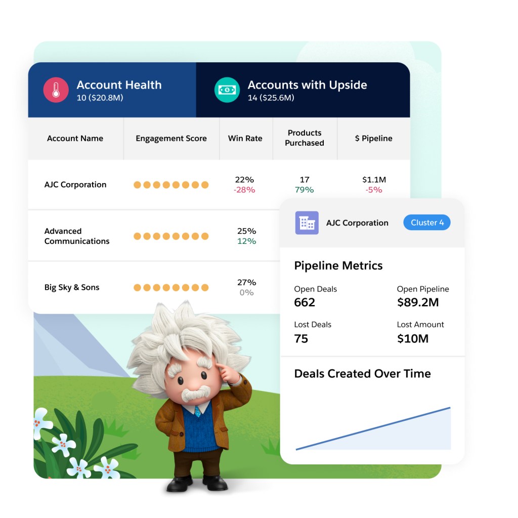 A window shows account health and accounts with upside by name, engagement score, win rate, products purchased, and pipeline.