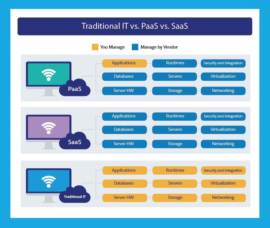 Traditional IT vs. PaaS vs. Saas