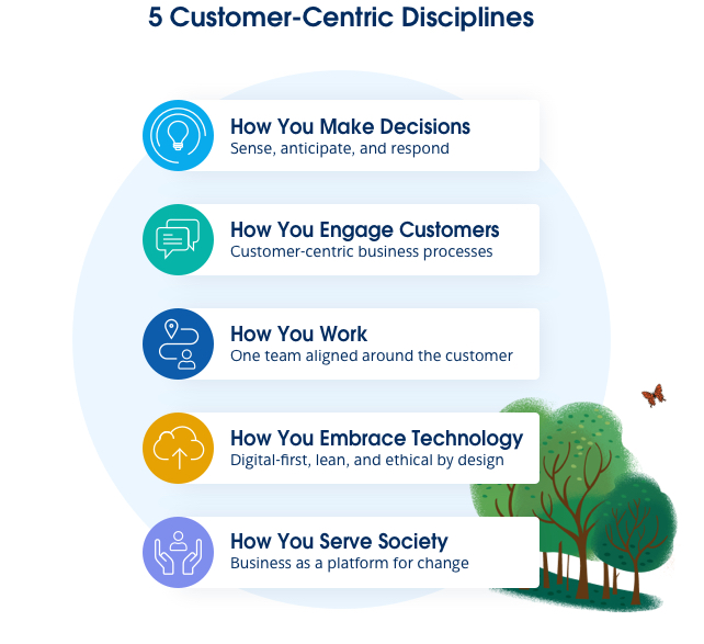 The five disciplines for customer-centric transformation.