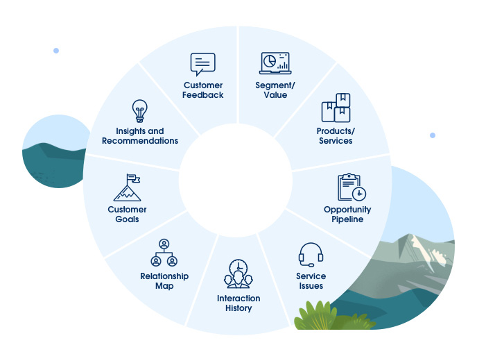 A CRM system can fuel a variety of business functions.