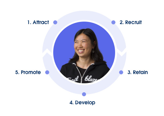 Inclusion should be in every part of the Employee Lifecycle.