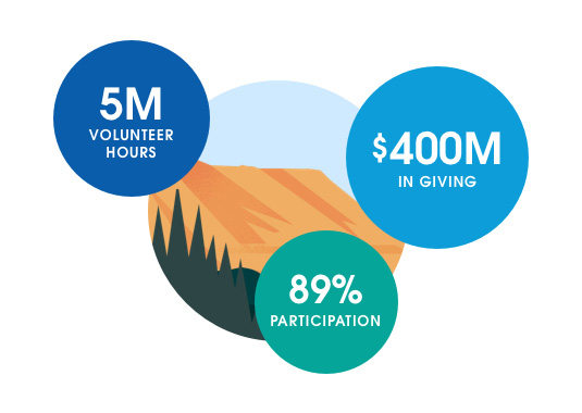 Bringing a company's values to life happens at every level of the organization.