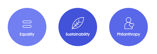 Equality, philanthropy and sustainability directly influence how customers and employees view your company.