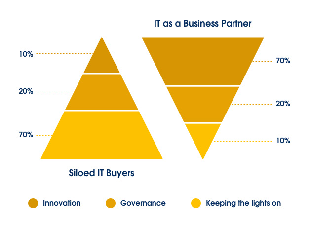 Move IT from a siloed group to a true business partner.