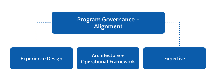 Define a governance model.