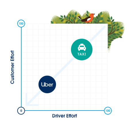 Uber focuses on the customer experience.