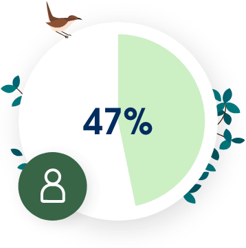 47%
