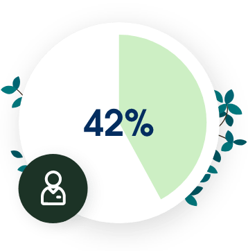 42%
