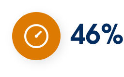 46%