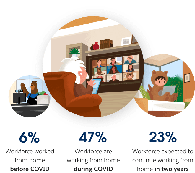 6% Workforce worked from home before COVID. 47% Workforce are working from home during COVID. 23% Workforce expected to continue working from home in two years