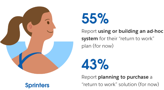 55% Sprinters report using or building an ad-hoc system for their “return to work” plan (for now). 43% Sprinters report planning to purchase a “return to work” solution (for now)