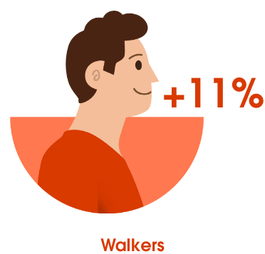 +11% Walkers