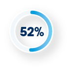 52% of customers