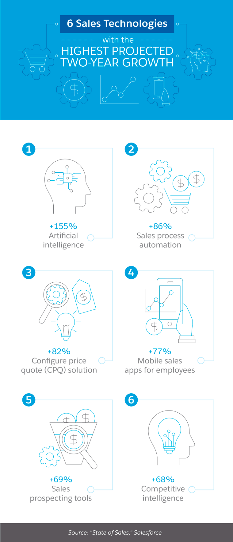Find out if sales automation if right for your business