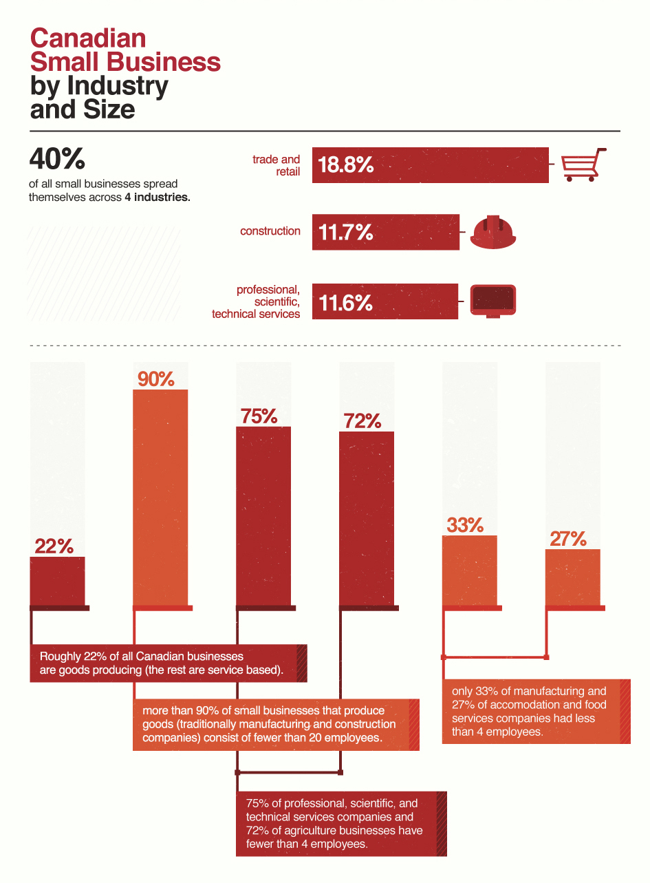 Canadia Small Businesses by Industry and Size Canadia Small Businesses by Industry and Size
