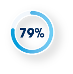 79% of consumers