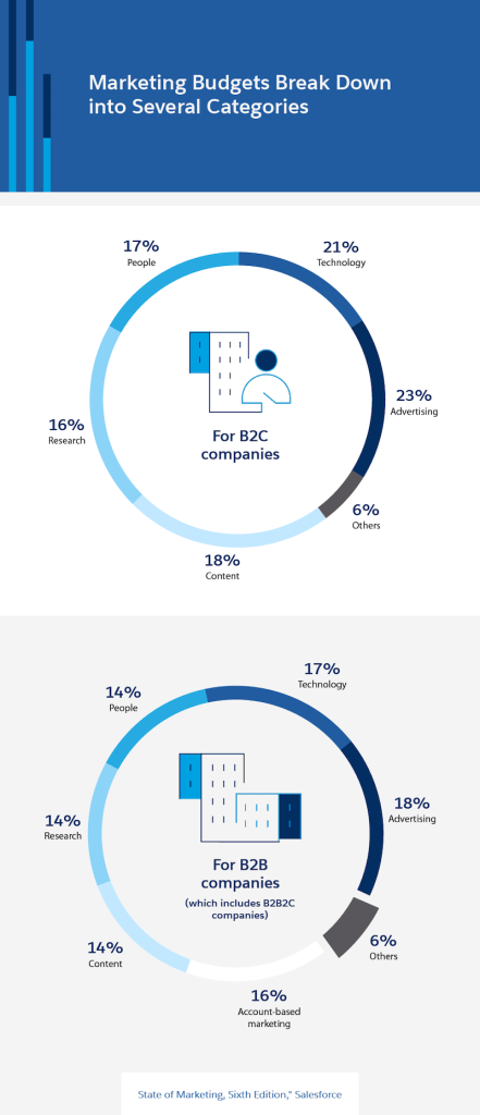 Marketing Budgets Break Down Into Several Categories