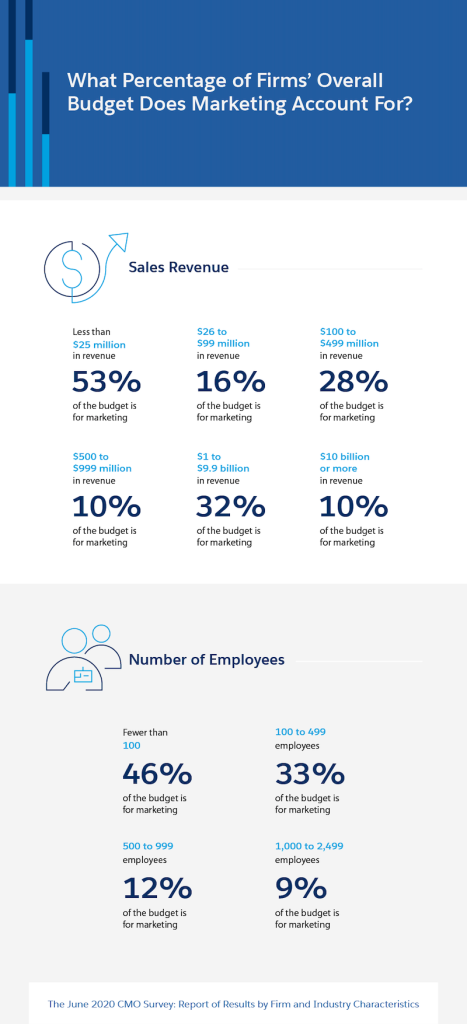 What Percentage of Firms Overall Budget Does Marketing Account For