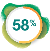 58%