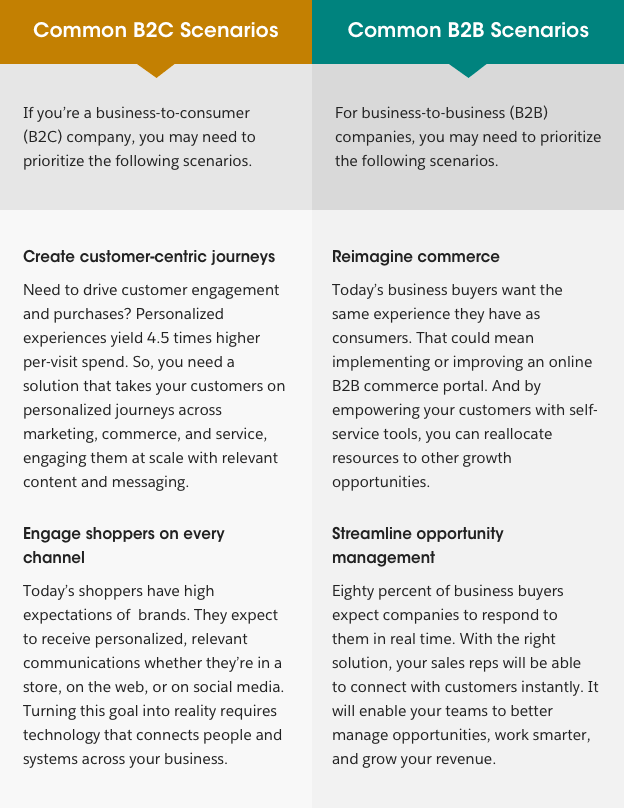 Common B2B and B2C Scenarios