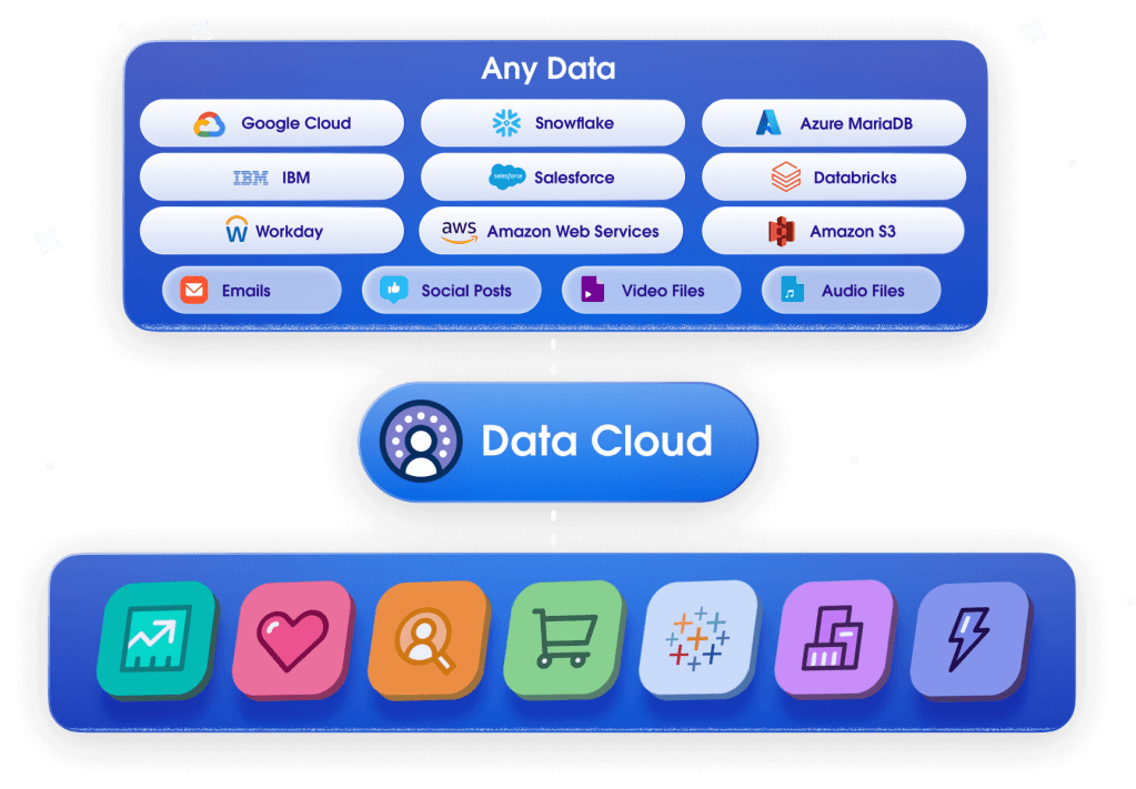 Bucket of different apps and systems connected to every Salesforce Cloud through Data Cloud.