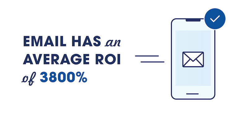 Email has an average roi of 3800&