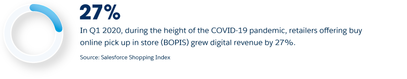 In Q1 2020, during the height of the COVID-19 pandemic, retailers offering buy online pick up in store (BOPIS) grew digital revenue by 27%