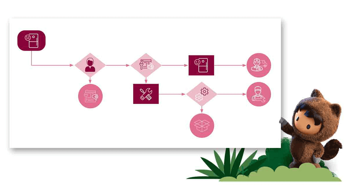Astro with the workflow automation