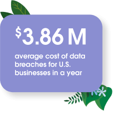 Data breaches cost businesses in the U.S. an average of $3.86 MM a year.