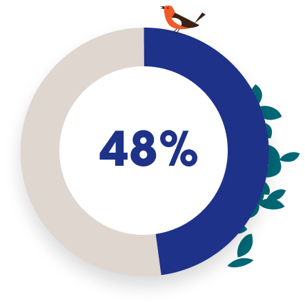 48%