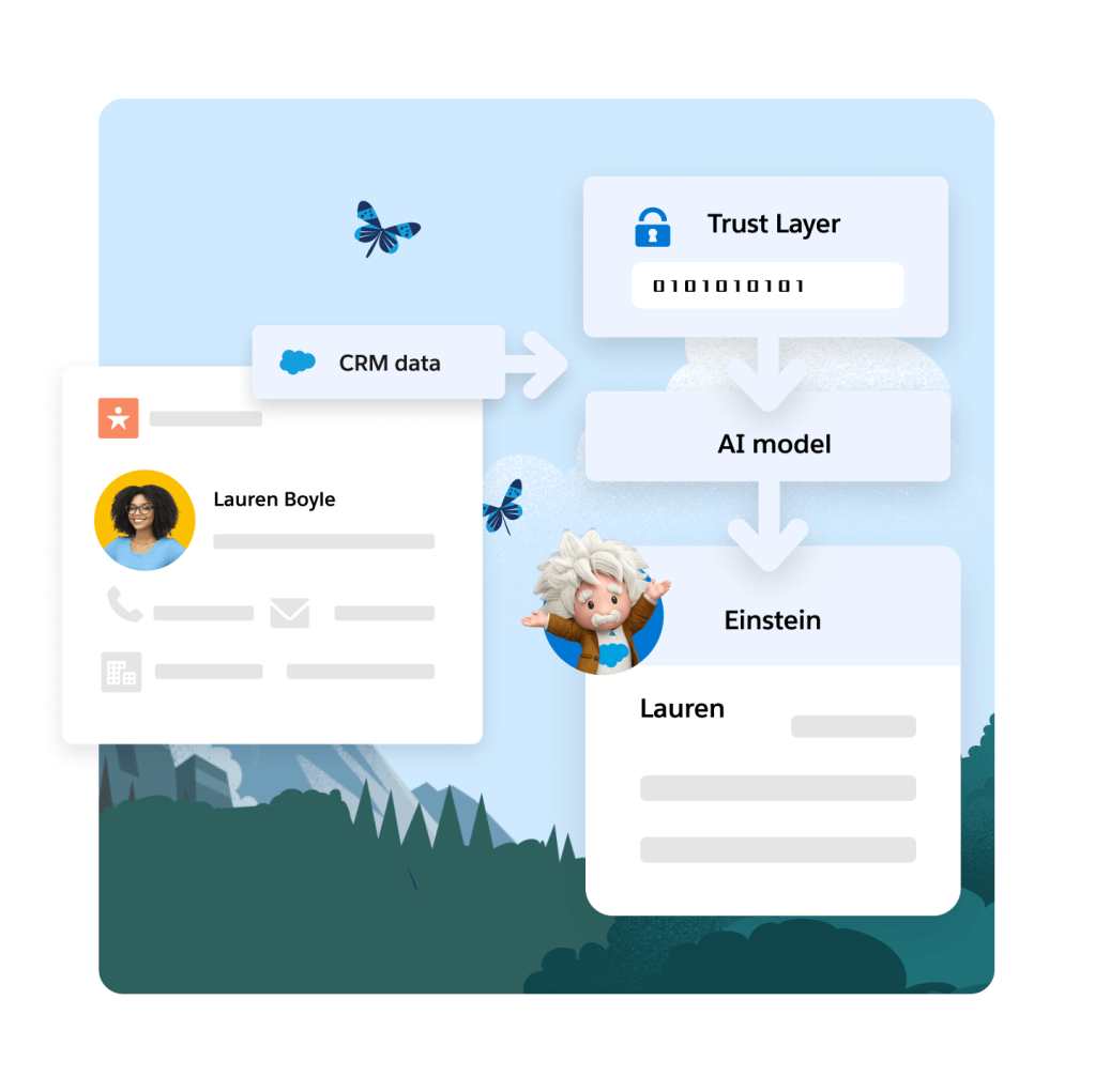 A graphic showing how Einstein Trust Layer uses CRM data.