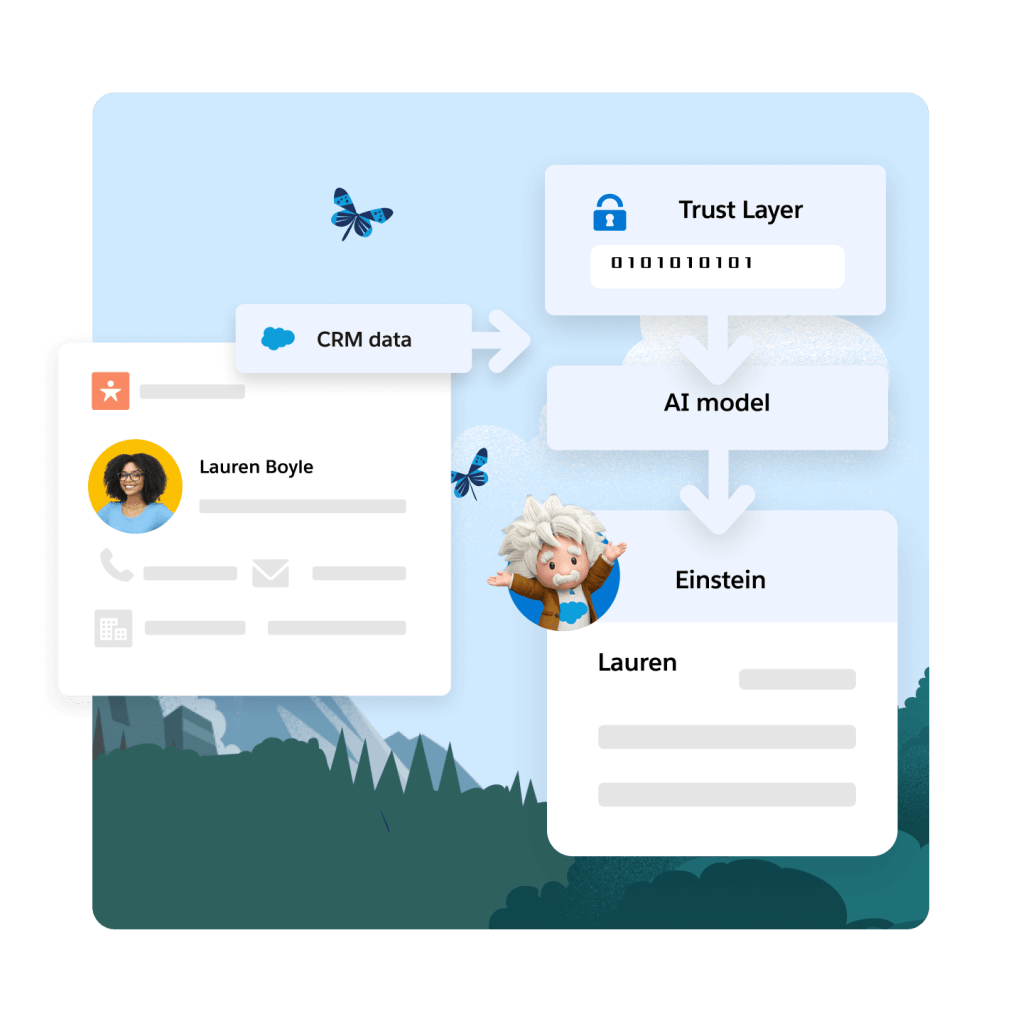 A graphic showing how Einstein uses CRM data and Trust Layer to generate content. 