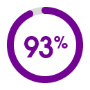 93% circle statistic.