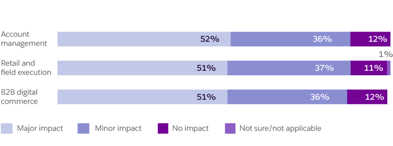Impact of digital transformation in 2020