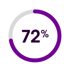 72 percent of promotions won't break even
